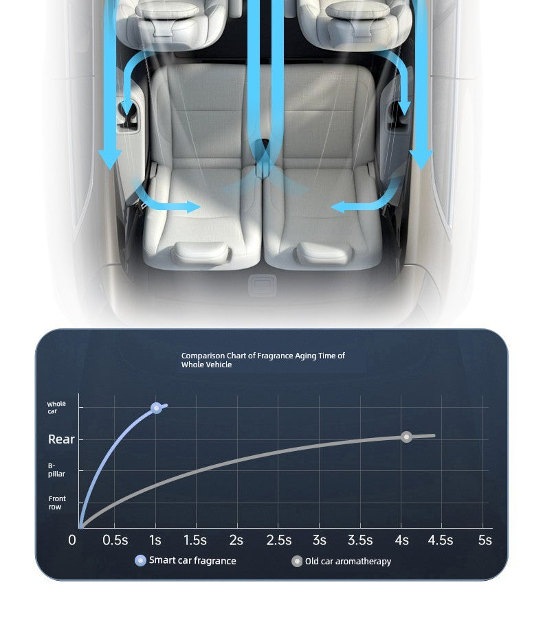 Car Ideal Air Outlet Fragrance System